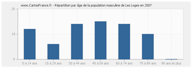 Répartition par âge de la population masculine de Les Loges en 2007